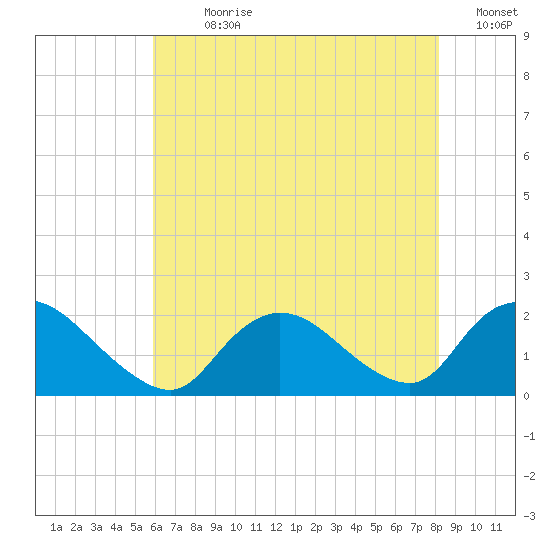 Tuckerton tide chart for Sunday, July 31, 2022