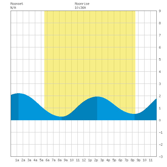 Tuckerton tide chart for Monday, July 4, 2022