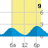 Tuckerton tide chart for Saturday, July 9, 2022