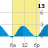 Tuckerton tide chart for Saturday, August 13, 2022