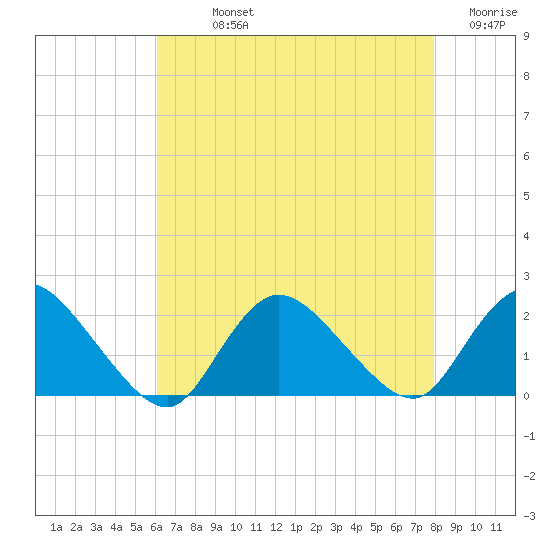 Tuckerton tide chart for Sunday, August 14, 2022