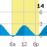 Tuckerton tide chart for Sunday, August 14, 2022
