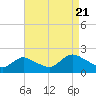 Tuckerton tide chart for Sunday, August 21, 2022