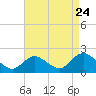 Tuckerton tide chart for Wednesday, August 24, 2022