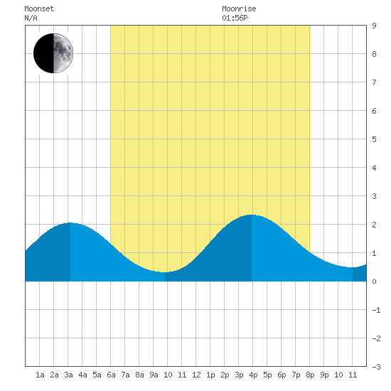 Tuckerton tide chart for Friday, August 5, 2022
