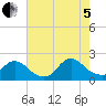 Tuckerton tide chart for Friday, August 5, 2022