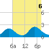 Tuckerton tide chart for Saturday, August 6, 2022