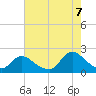 Tuckerton tide chart for Sunday, August 7, 2022