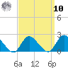 Tuckerton tide chart for Saturday, September 10, 2022