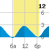 Tuckerton tide chart for Monday, September 12, 2022