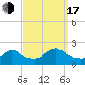 Tuckerton tide chart for Saturday, September 17, 2022