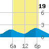 Tuckerton tide chart for Monday, September 19, 2022