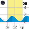 Tuckerton tide chart for Sunday, September 25, 2022
