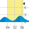 Tuckerton tide chart for Sunday, September 4, 2022