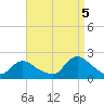 Tuckerton tide chart for Monday, September 5, 2022