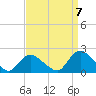 Tuckerton tide chart for Wednesday, September 7, 2022