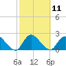 Tuckerton tide chart for Tuesday, October 11, 2022