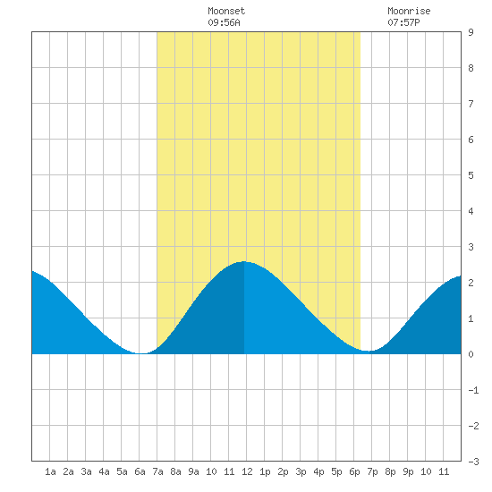 Tuckerton tide chart for Wednesday, October 12, 2022