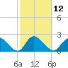 Tuckerton tide chart for Wednesday, October 12, 2022