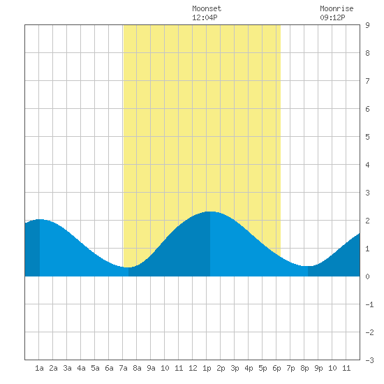 Tuckerton tide chart for Friday, October 14, 2022