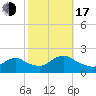 Tuckerton tide chart for Monday, October 17, 2022