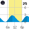 Tuckerton tide chart for Tuesday, October 25, 2022