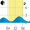 Tuckerton tide chart for Sunday, October 2, 2022