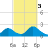 Tuckerton tide chart for Monday, October 3, 2022