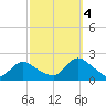 Tuckerton tide chart for Tuesday, October 4, 2022