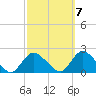 Tuckerton tide chart for Friday, October 7, 2022