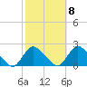 Tuckerton tide chart for Saturday, October 8, 2022