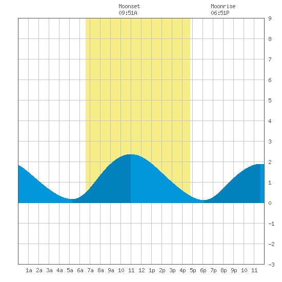 Tuckerton tide chart for Friday, November 11, 2022