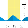 Tuckerton tide chart for Friday, November 11, 2022