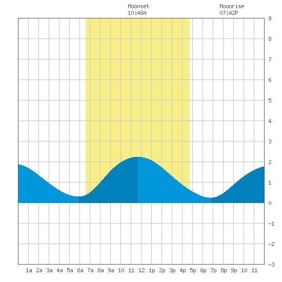 Tuckerton tide chart for Saturday, November 12, 2022