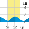 Tuckerton tide chart for Sunday, November 13, 2022
