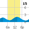 Tuckerton tide chart for Tuesday, November 15, 2022