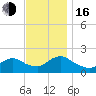 Tuckerton tide chart for Wednesday, November 16, 2022