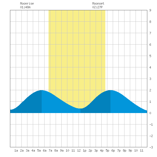 Tuckerton tide chart for Saturday, November 19, 2022