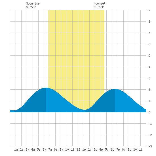 Tuckerton tide chart for Sunday, November 20, 2022