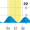 Tuckerton tide chart for Tuesday, November 22, 2022