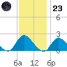 Tuckerton tide chart for Wednesday, November 23, 2022