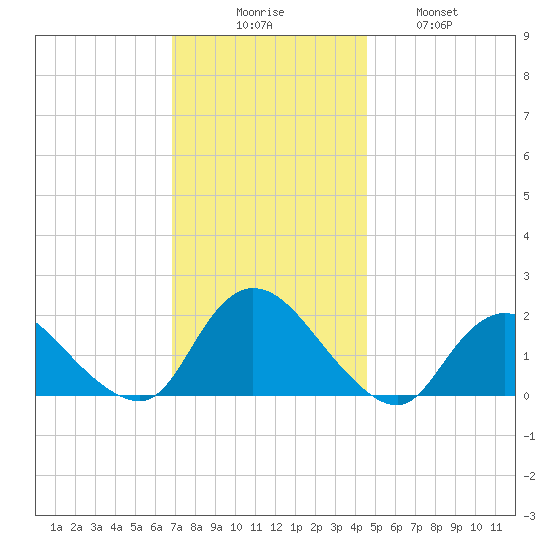 Tuckerton tide chart for Saturday, November 26, 2022