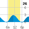 Tuckerton tide chart for Saturday, November 26, 2022