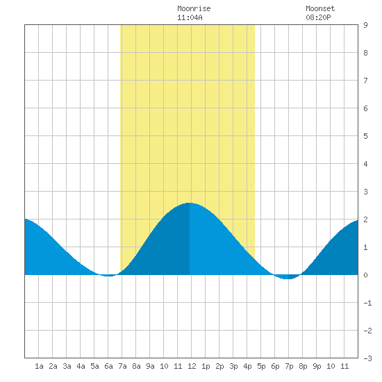 Tuckerton tide chart for Sunday, November 27, 2022