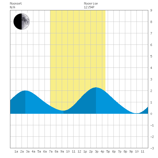 Tuckerton tide chart for Wednesday, November 30, 2022
