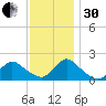 Tuckerton tide chart for Wednesday, November 30, 2022