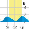 Tuckerton tide chart for Thursday, November 3, 2022