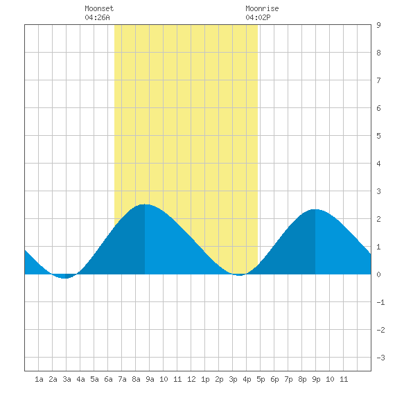 Tuckerton tide chart for Sunday, November 6, 2022