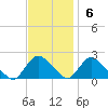 Tuckerton tide chart for Sunday, November 6, 2022