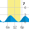 Tuckerton tide chart for Monday, November 7, 2022